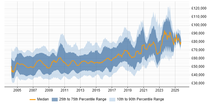 Salary distribution trend for jobs in London citing Network Design