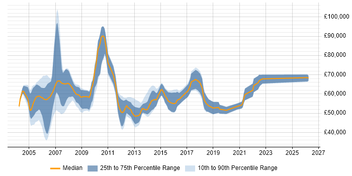 Salary distribution trend for Network Designer job vacancies in London