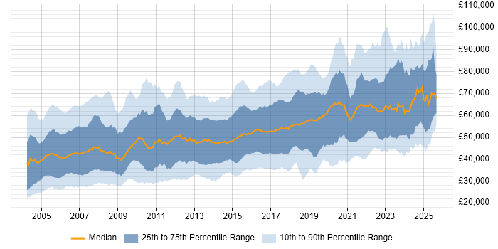 Salary distribution trend for Network Engineer job vacancies in London