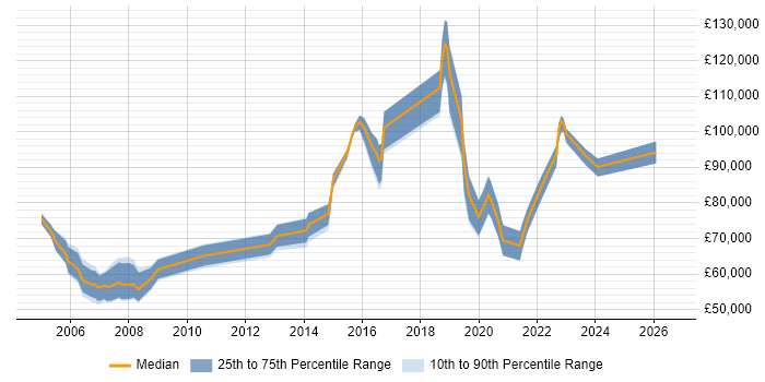Salary distribution trend for Network Engineering Manager job vacancies in London