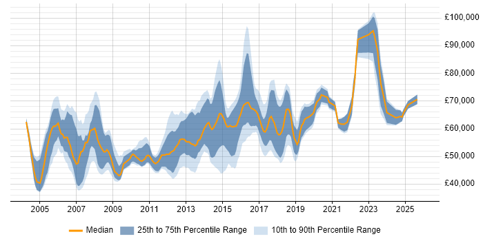 Salary distribution trend for Network Infrastructure Manager job vacancies in London