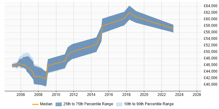 Salary distribution trend for Network Integration Engineer job vacancies in London
