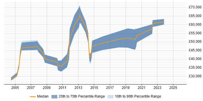 Salary distribution trend for Network Monitoring Engineer job vacancies in London