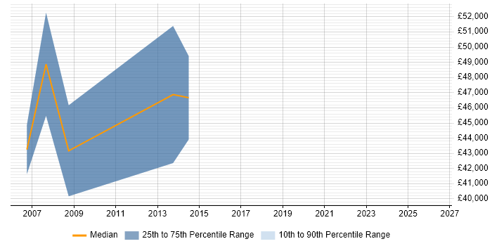 Salary distribution trend for Network Monitoring Specialist job vacancies in London