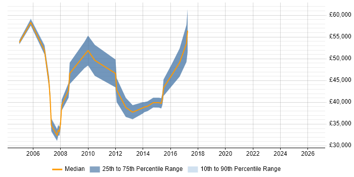 Salary distribution trend for Network Operator job vacancies in London