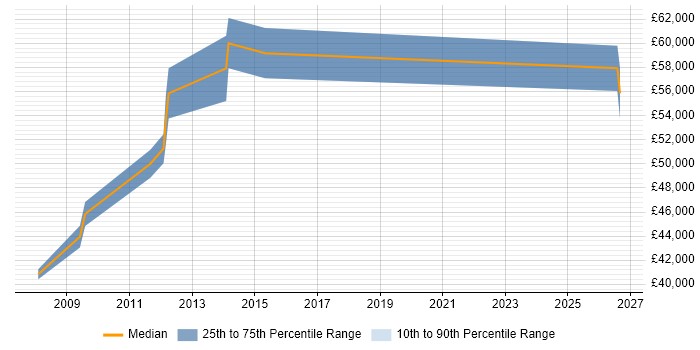 Salary distribution trend for Network Optimisation Engineer job vacancies in London