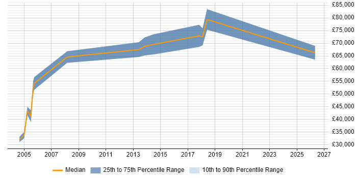 Salary distribution trend for Network Performance Engineer job vacancies in London