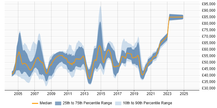 Salary distribution trend for jobs in London citing Network Planning