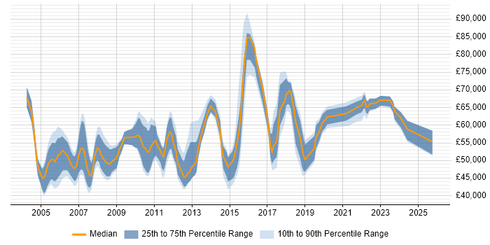 Salary distribution trend for Network Project Manager job vacancies in London