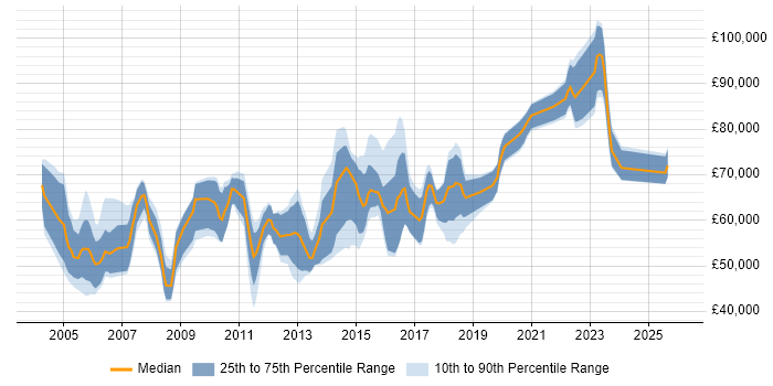 Salary distribution trend for Network Security Manager job vacancies in London