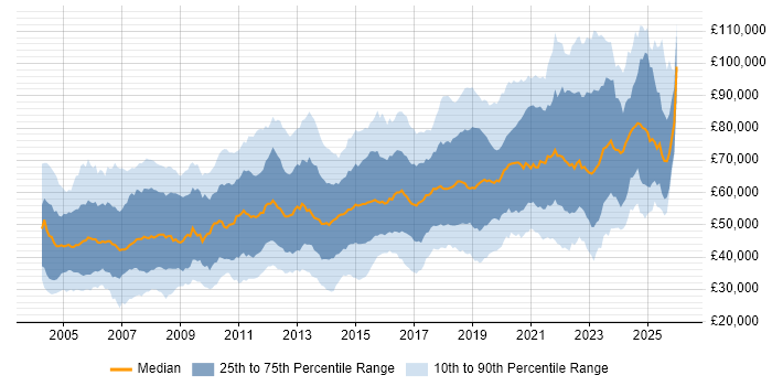 Salary distribution trend for jobs in London citing Network Security