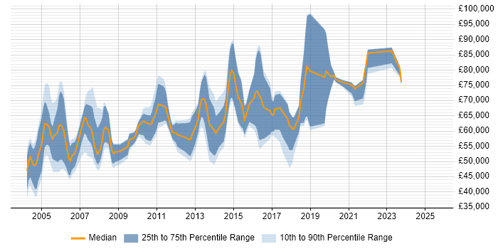 Salary distribution trend for Network Services Manager job vacancies in London Salary distribution trend for Network Services Manager job vacancies in London