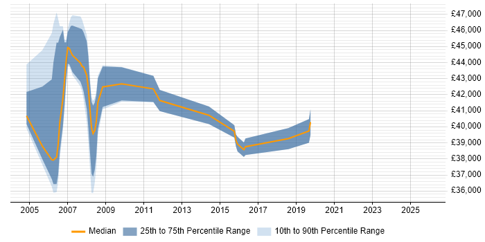 Salary distribution trend for Network Supervisor job vacancies in London