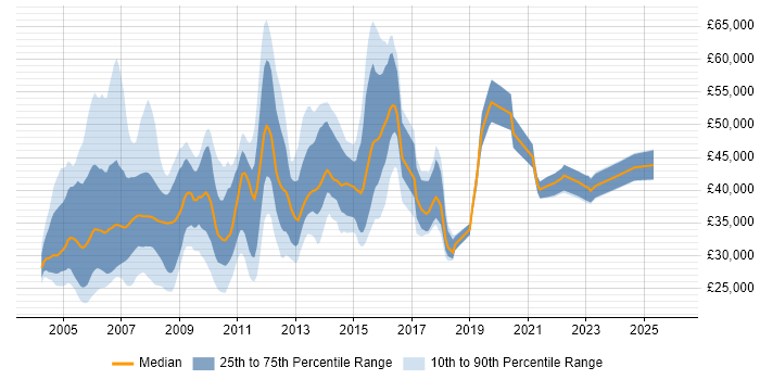 Salary distribution trend for Network Support Analyst job vacancies in London