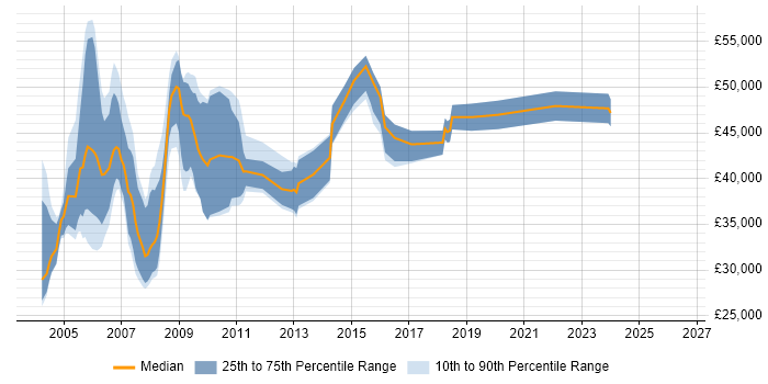 Salary distribution trend for Network Support Specialist job vacancies in London