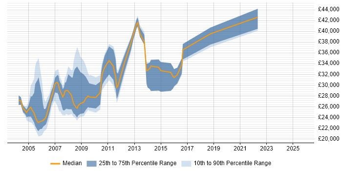 Salary distribution trend for Network Support Technician job vacancies in London Salary distribution trend for Network Support Technician job vacancies in London