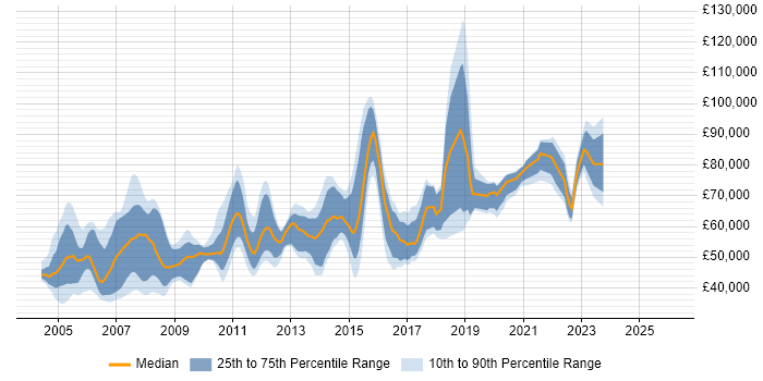 Salary distribution trend for Network Team Leader job vacancies in London