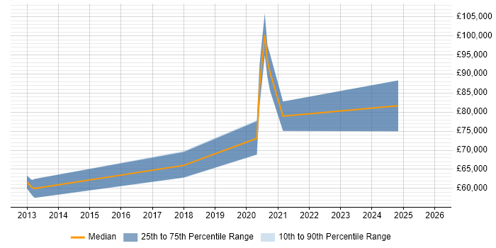 Salary distribution trend for jobs in London citing NetworkX