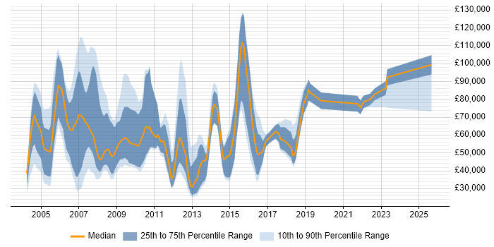 Salary distribution trend for New Business Sales Executive job vacancies in London