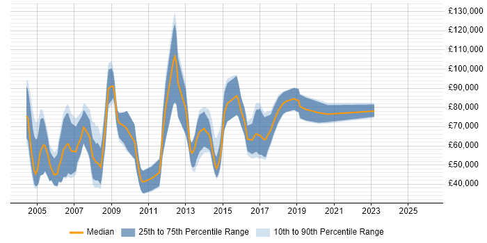 Salary distribution trend for New Business Sales Manager job vacancies in London