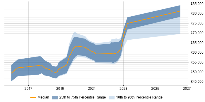Salary distribution trend for jobs in London citing Newman