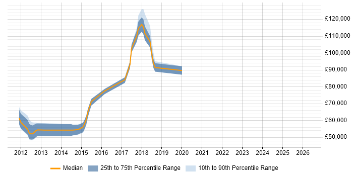 Salary distribution trend for jobs in London citing NewSQL