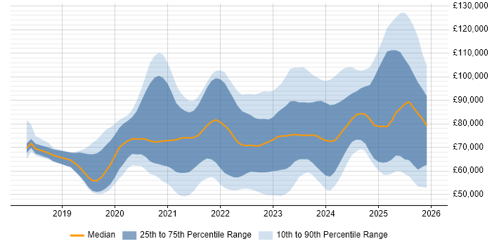 Salary distribution trend for jobs in London citing Next.js
