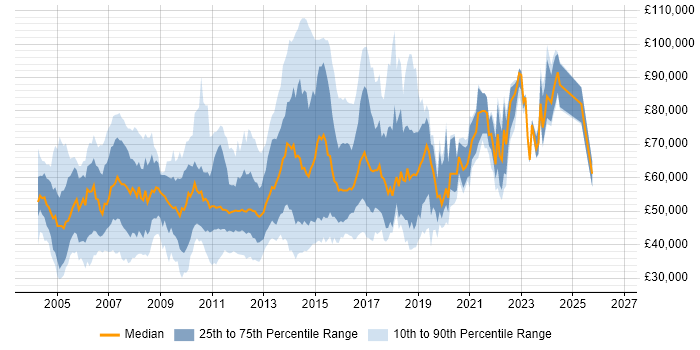 Salary distribution trend for jobs in London citing NFS
