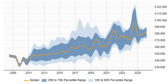 Salary distribution trend for jobs in London citing nginx