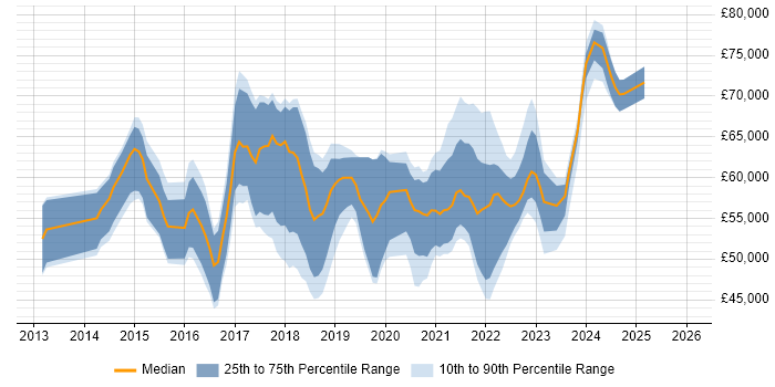 Salary distribution trend for jobs in London citing Nimble Storage