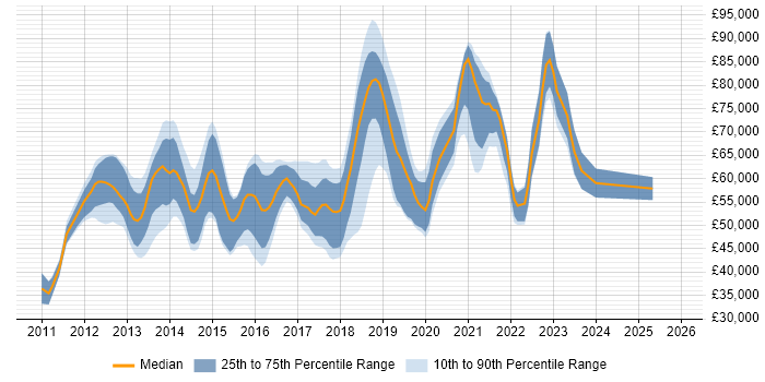 Salary distribution trend for jobs in London citing Nintex