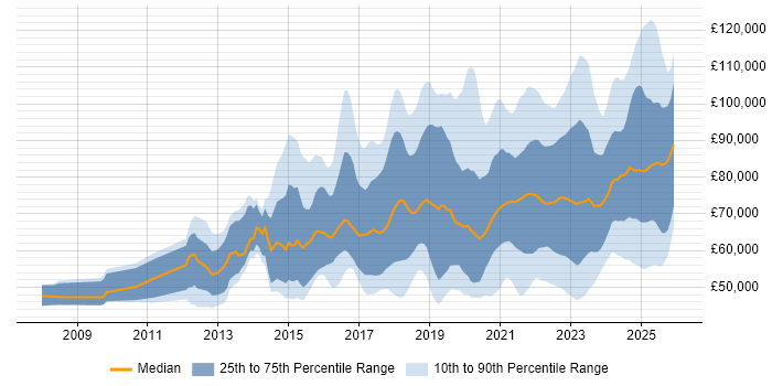 Salary distribution trend for jobs in London citing NIST