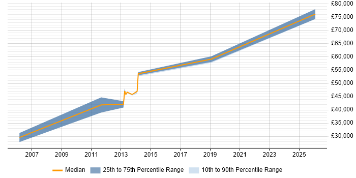 Salary distribution trend for jobs in London citing NLBS