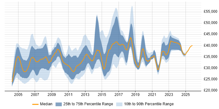 Salary distribution trend for NOC Engineer job vacancies in London