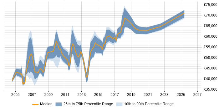 Salary distribution trend for NOC Manager job vacancies in London