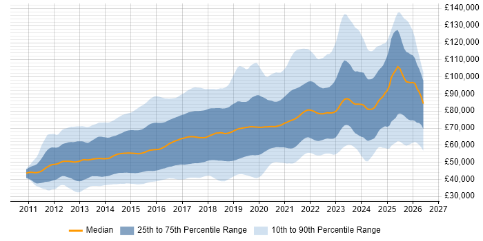Salary distribution trend for jobs in London citing Node.js