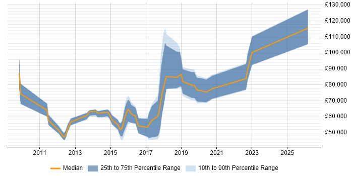 Salary distribution trend for jobs in London citing Non-Blocking Code