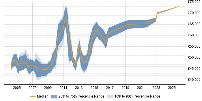 Salary distribution trend for Non-Functional Tester job vacancies in London