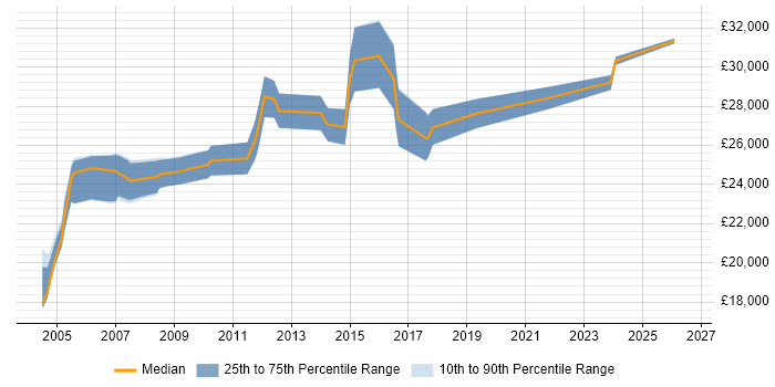 Salary distribution trend for 1st/2nd Line Support Analyst job vacancies in North London