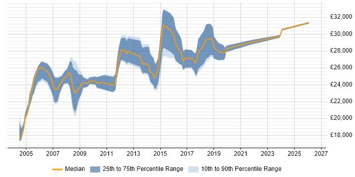 Salary distribution trend for 1st/2nd Line Support job vacancies in North London