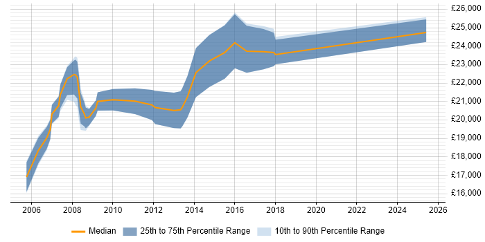 Salary distribution trend for 1st Line Support Analyst job vacancies in North London