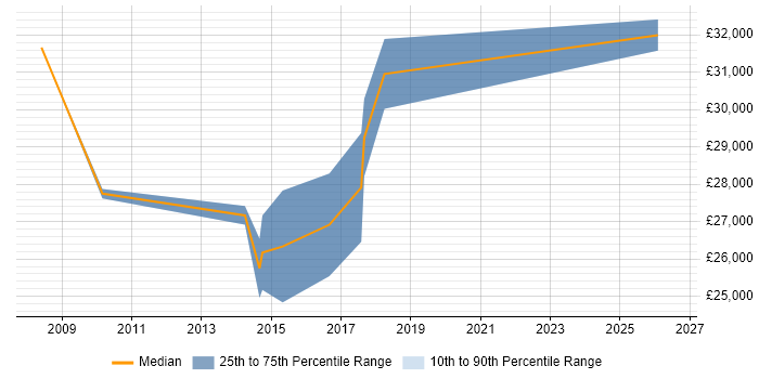 Salary distribution trend for 2nd Line Service Desk Analyst job vacancies in North London