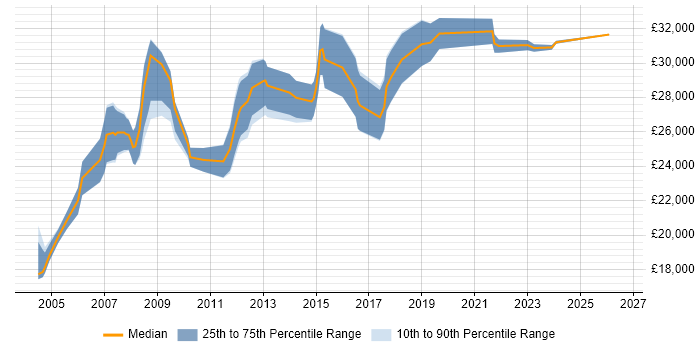 Salary distribution trend for 2nd Line Support Analyst job vacancies in North London