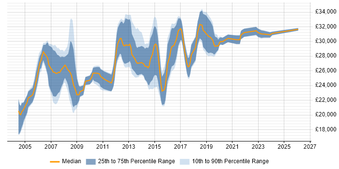 Salary distribution trend for 2nd Line Support job vacancies in North London