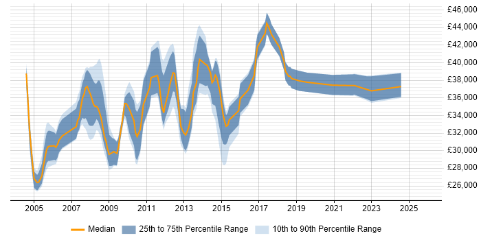 Salary distribution trend for 3rd Line Support job vacancies in North London