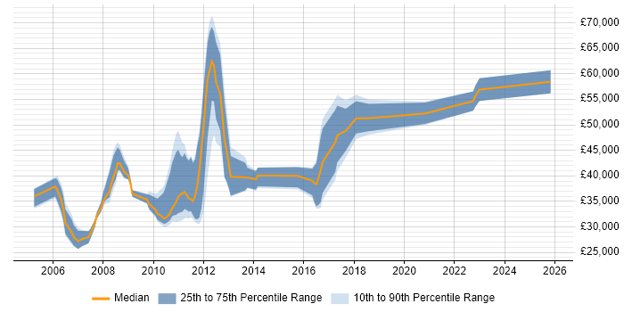 Salary distribution trend for jobs in North London citing Accessibility