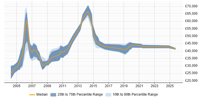 Salary distribution trend for Account Manager job vacancies in North London