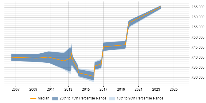 Salary distribution trend for jobs in North London citing Actionable Insight