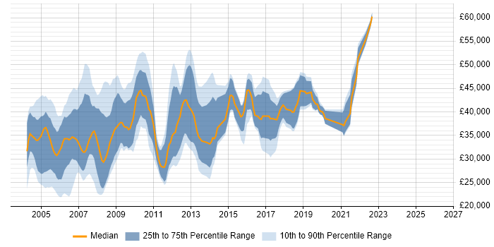 Salary distribution trend for Administrator job vacancies in North London