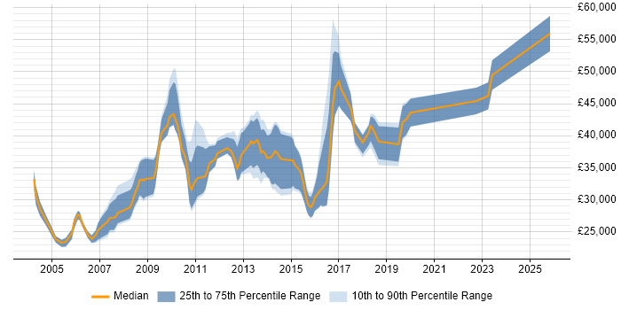 Salary distribution trend for jobs in North London citing Adobe